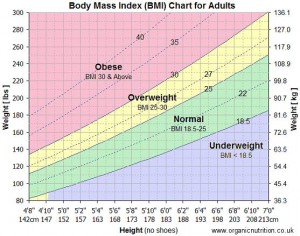 I'm well within a healthy range. I just want to be more toned and defined. Maybe I also would like to be able to do a pull up one day... Maybe.